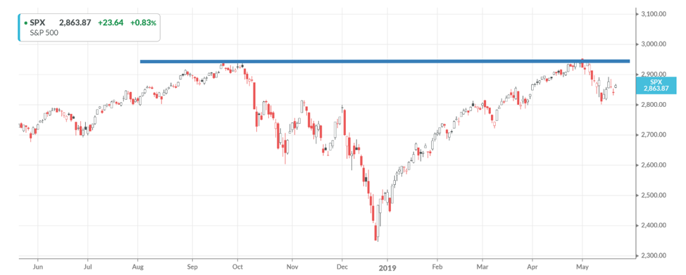 June 2019 Market Review